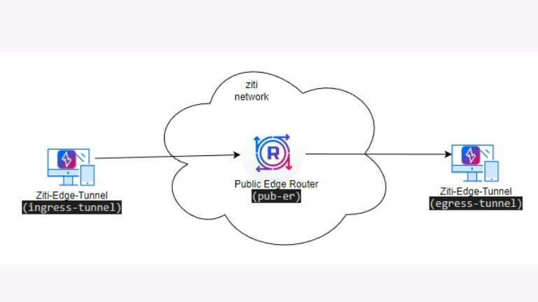 Implementing MFA with OpenZiti C-SDK