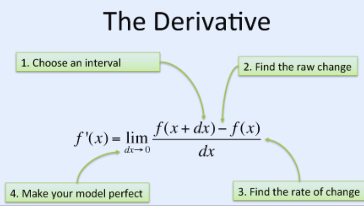 Understanding Derivatives