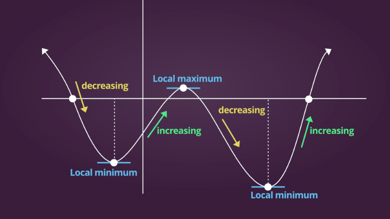 Real-Life applications of derivatives
